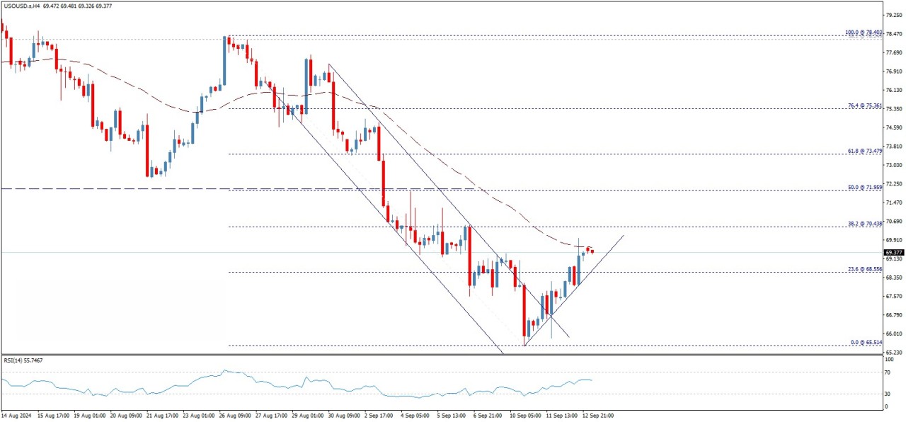 تحلیل تکنیکال نفت خام آمریکا (WTI)