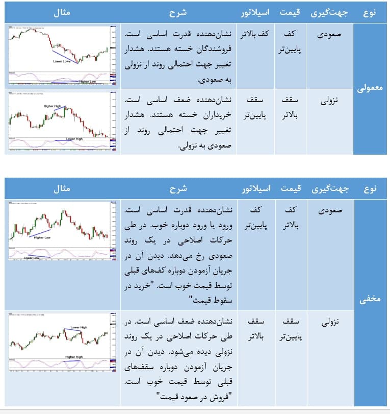 آموزش واگرایی ها