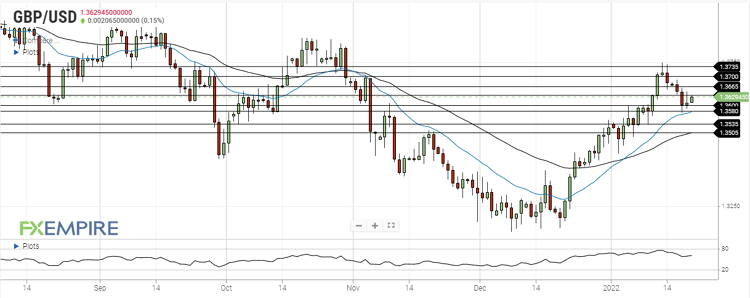 جفت ارز GBPUSD 