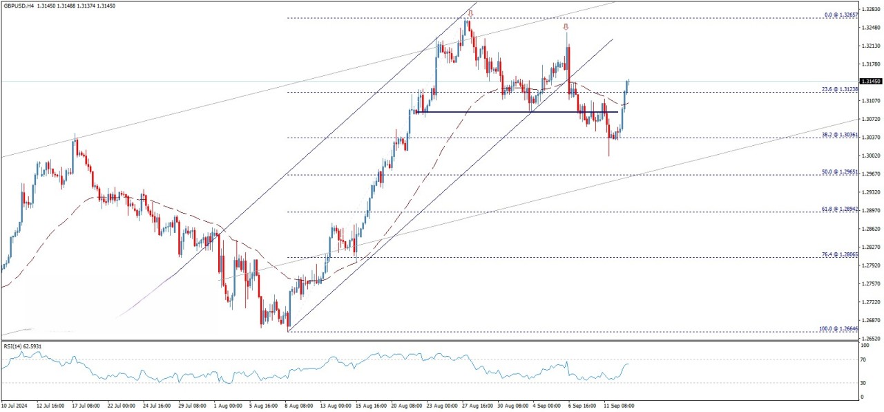 تحلیل تکنیکال جفت ارز GBP/USD