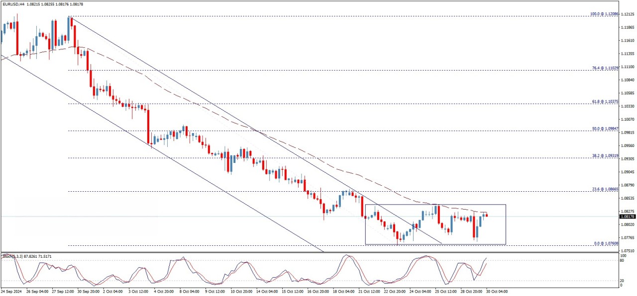 تحلیل تکنیکال جفت ارز EUR/USD