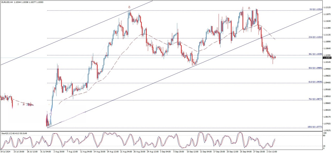 تحلیل تکنیکال جفت ارز EUR/USD