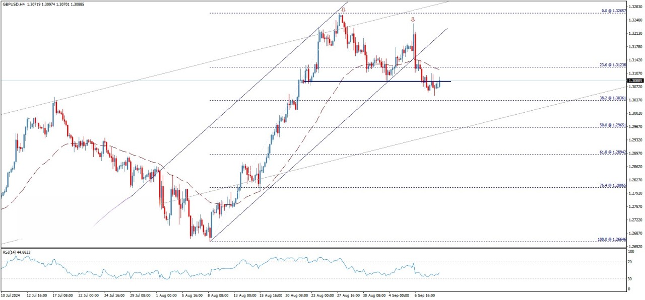 تحلیل تکنیکال جفت ارز (GBP/USD)