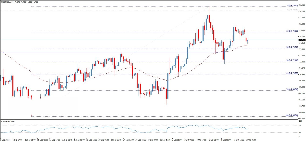 تحلیل تکنیکال قیمت نفت آمریکا (WTI)