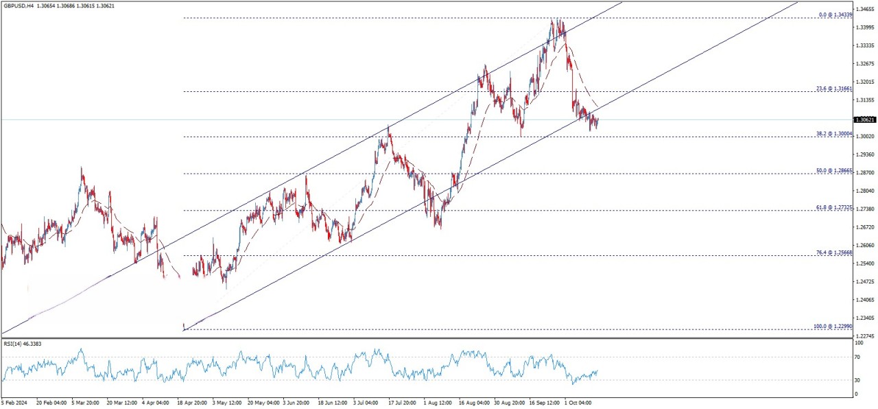 تحلیل تکنیکال جفت ارز GBP/USD