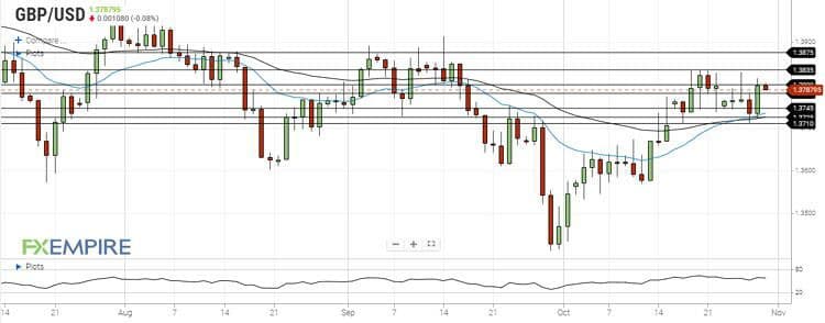 تحلیل جفت ارز gbpusd