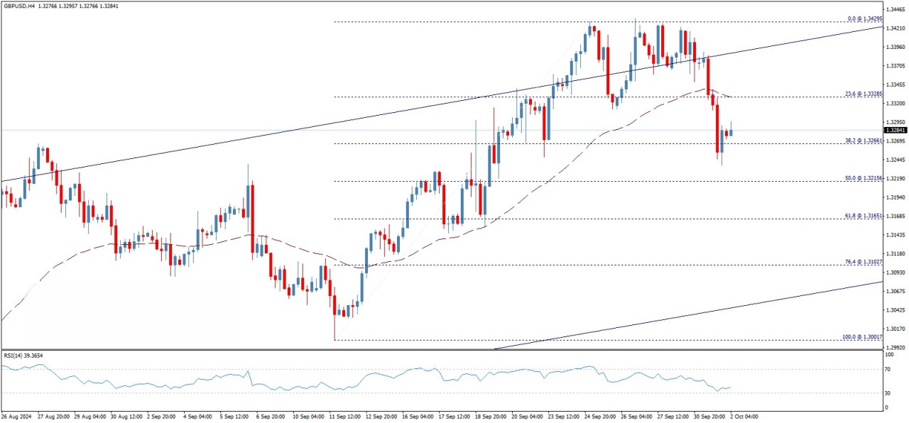 تحلیل تکنیکال جفت ارز GBP/USD