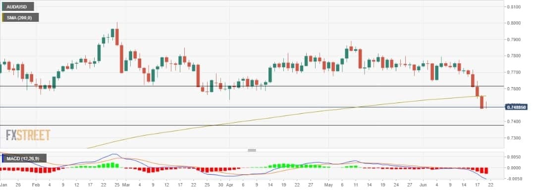 تحلیل  AUDUSD