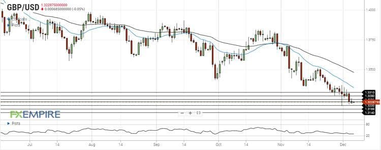 تحلیل جفت ارز GBPUSD