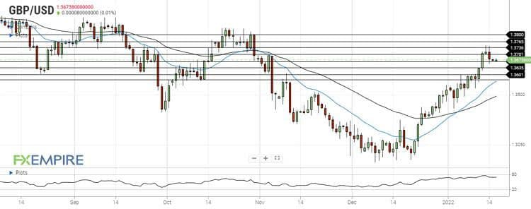 تحلیل جفت ارز GBPUSD