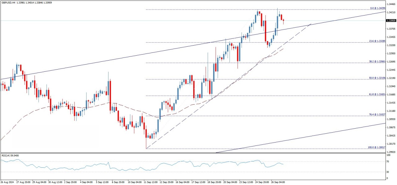 تحلیل تکنیکال جفت ارز GBP/USD