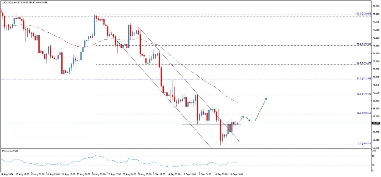 تحلیل تکنیکال قیمت نفت خام آمریکا (WTI)