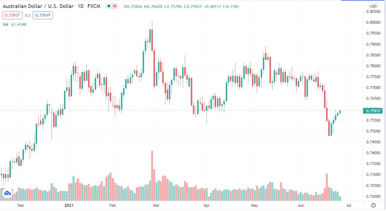  تحلیل AUDUSD - ثبت نام در فارکس