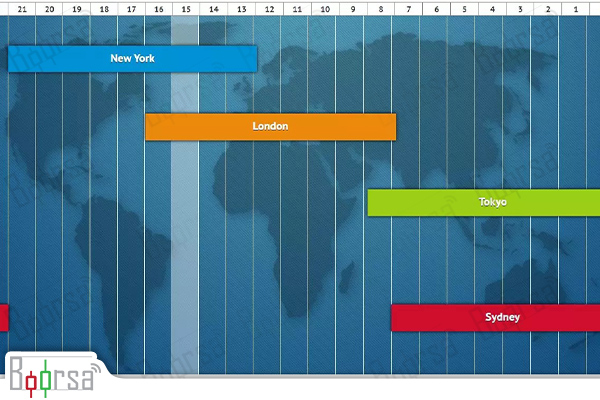 تایم باز و بسته شدن بازار فارکس و بهترین زمان برای معامله در آن