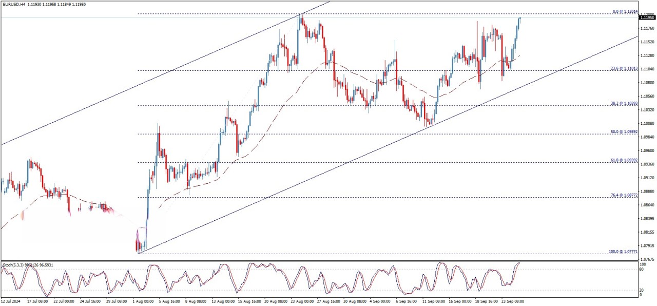 تحلیل تکنیکال جفت ارز EUR/USD