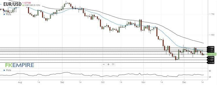 تحلیل جفت ارز EURUSD