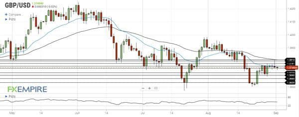 تحلیل جفت ارز GBPUSD