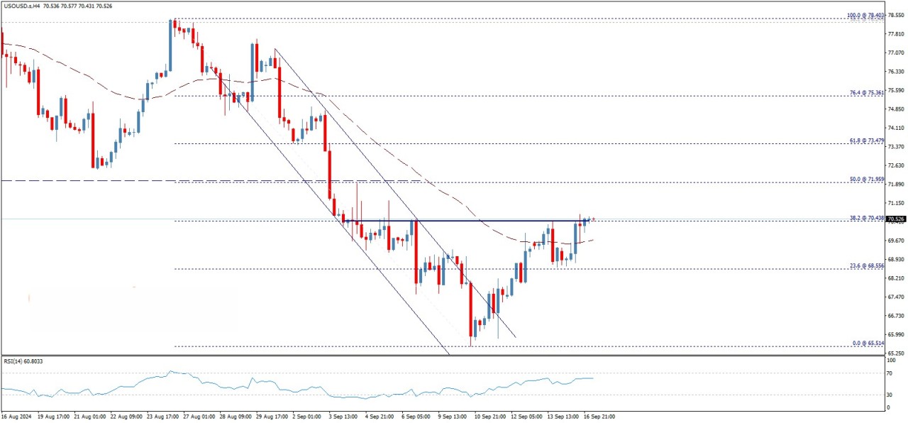 تحلیل تکنیکال نفت خام آمریکا (WTI)