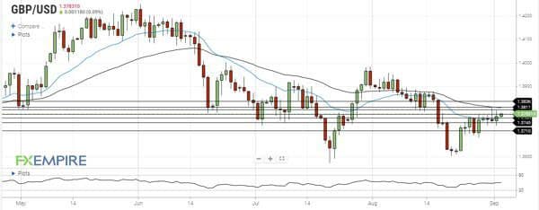 تحلیل جفت ارز GBPUSD