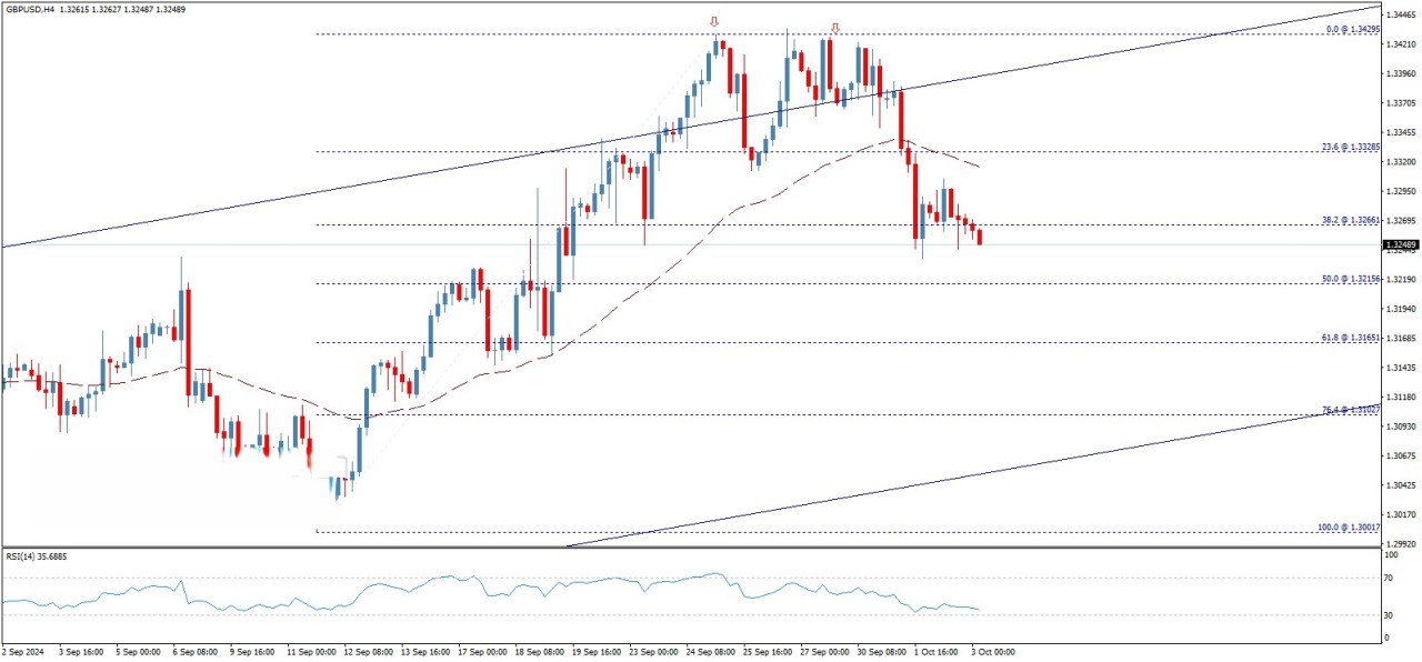 تحلیل تکنیکال جفت ارز  GBP/USD