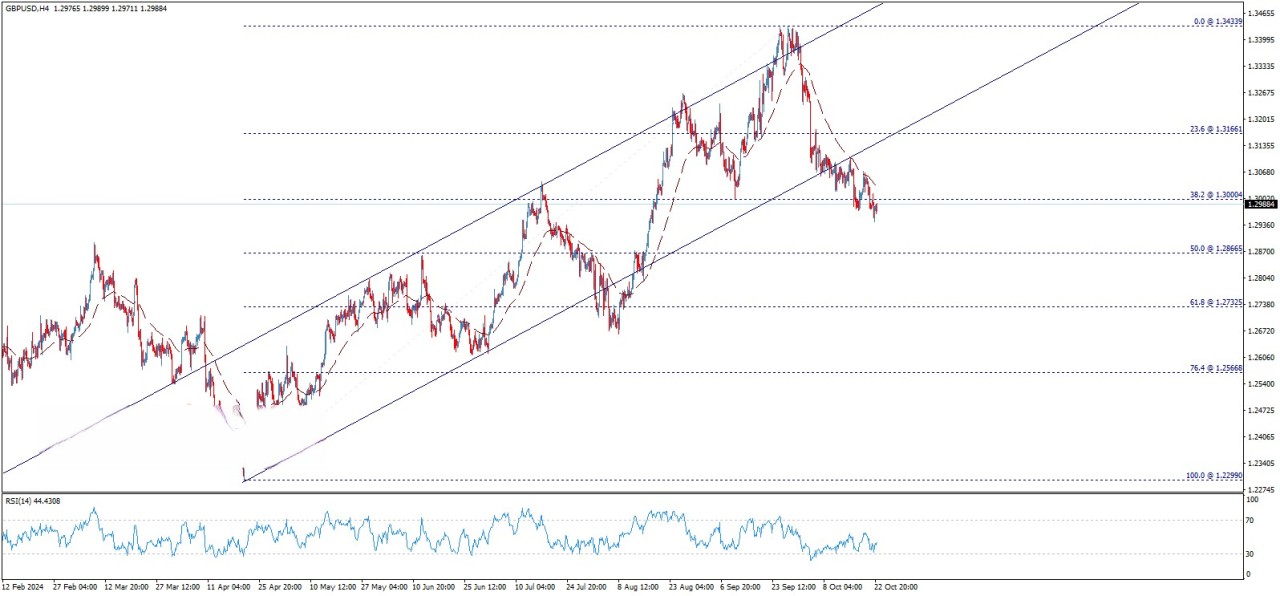 تحلیل تکنیکال جفت ارز GBP/USD