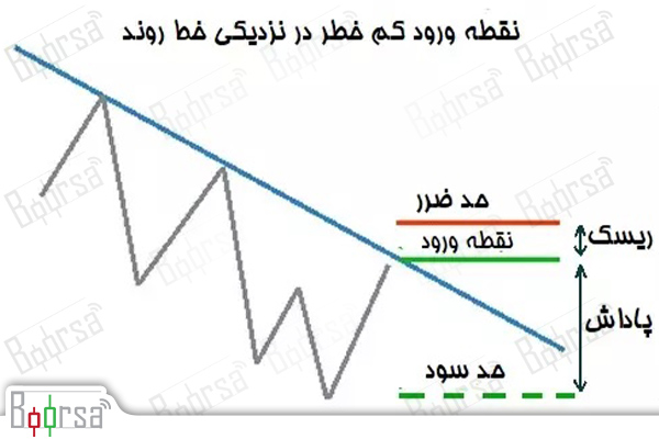 مدیریت سرمایه