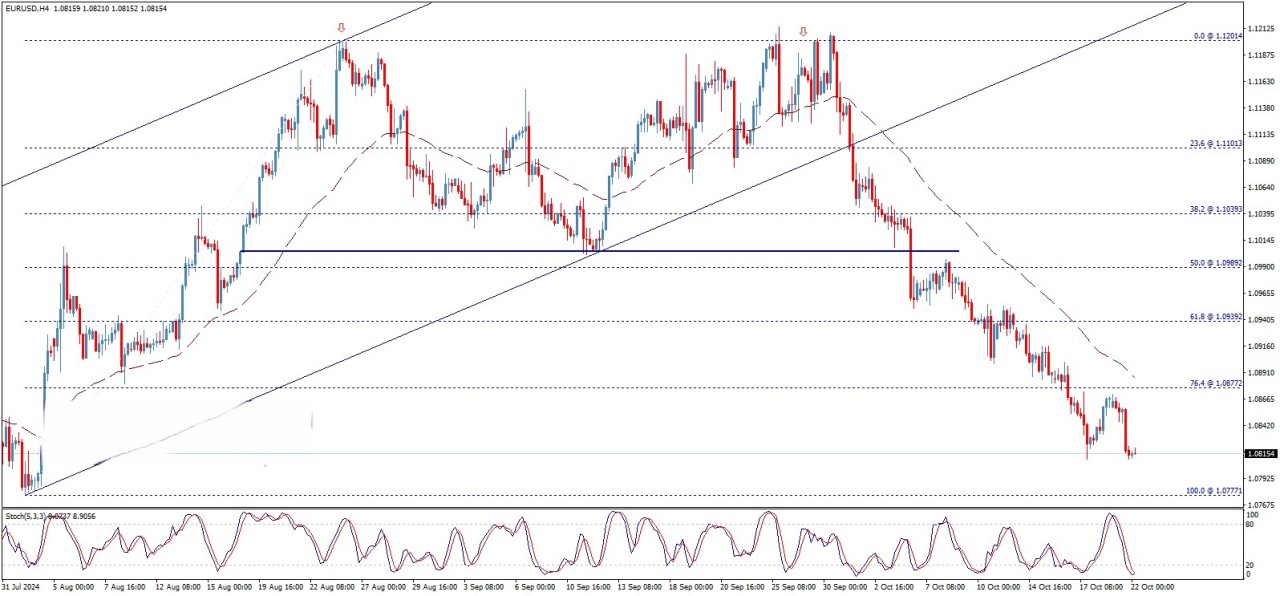 تحلیل تکنیکال جفت ارز EUR/USD