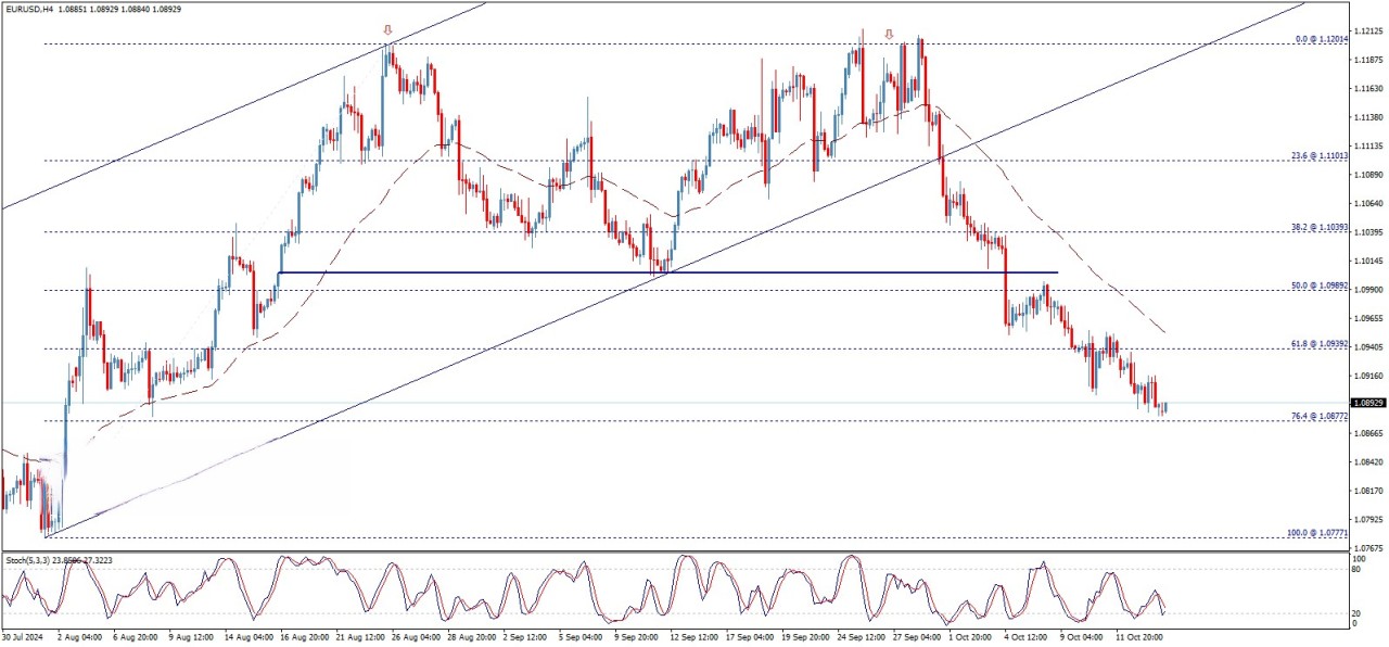 تحلیل تکنیکال جفت ارز EUR/USD