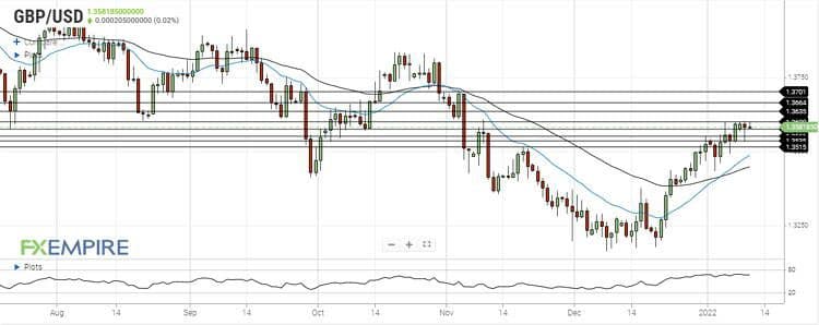 تحلیل جفت ارز GBPUSD