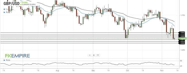 تحلیل جفت ارز GBPUSD