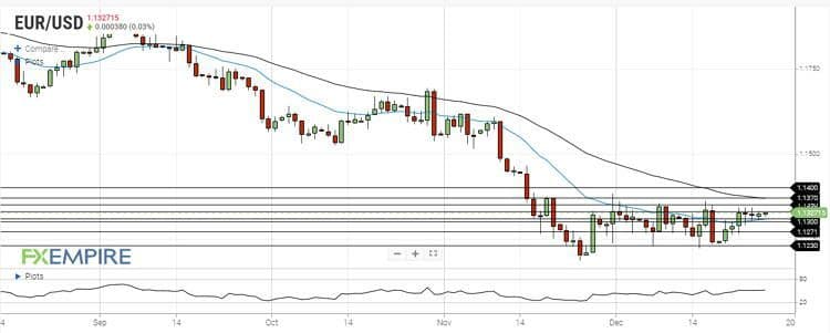 تحلیل جفت ارز EURUSD