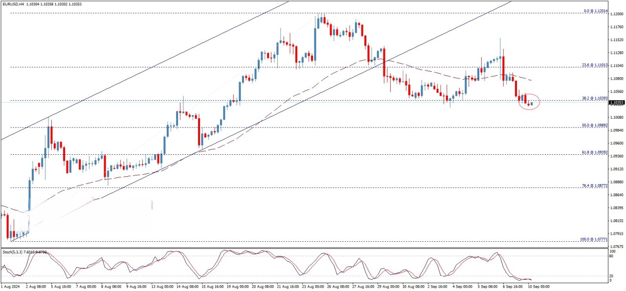 تحلیل تکنیکال جفت ارز EUR/USD