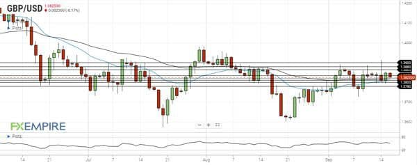 تحلیل جفت ارز GBPUSD 