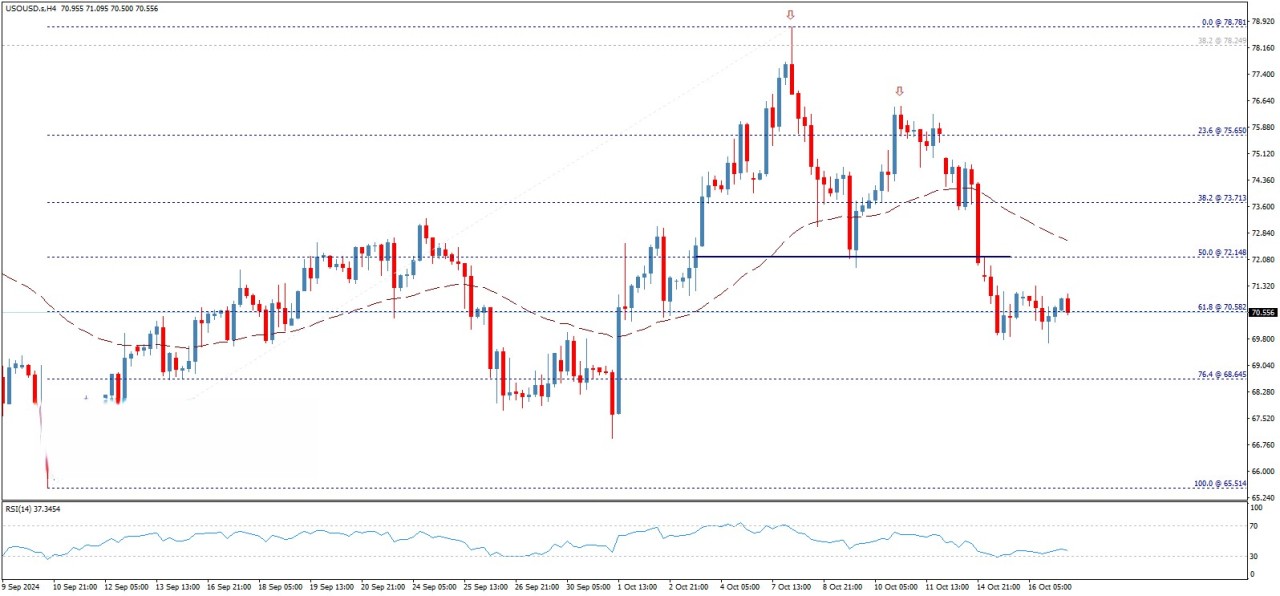 تحلیل تکنیکال قیمت نفت خام آمریکا (WTI)