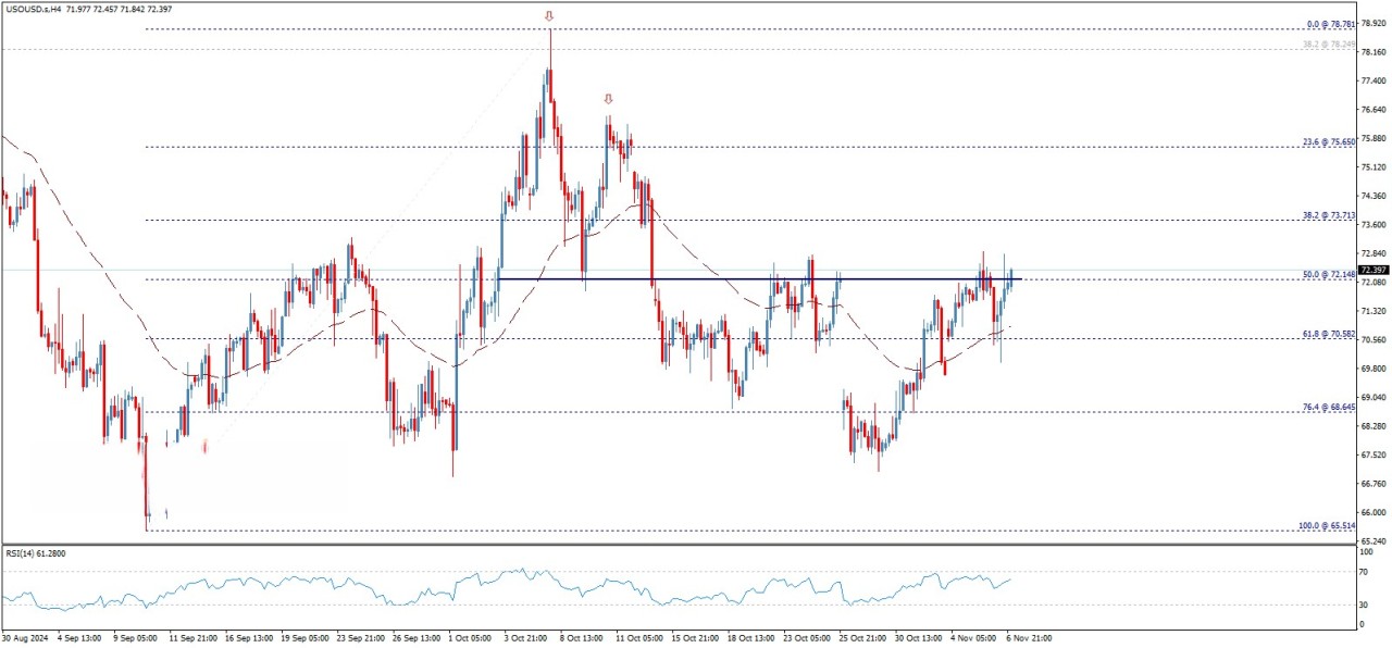 تحلیل تکنیکال نفت خام آمریکا (WTI)