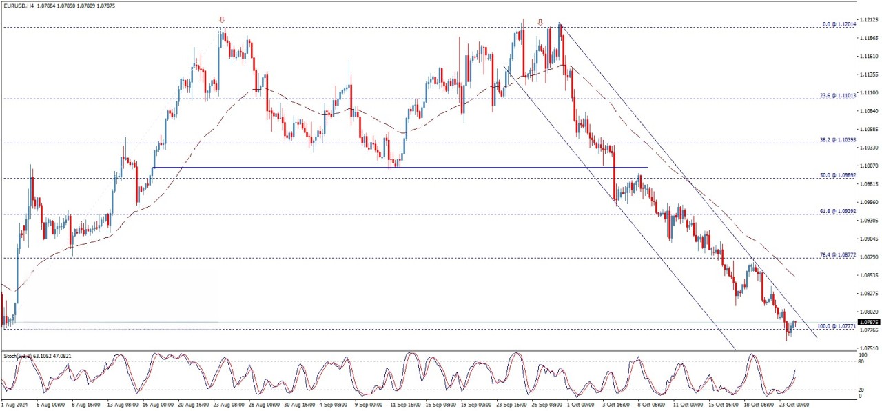 تحلیل تکنیکال جفت ارز EUR/USD