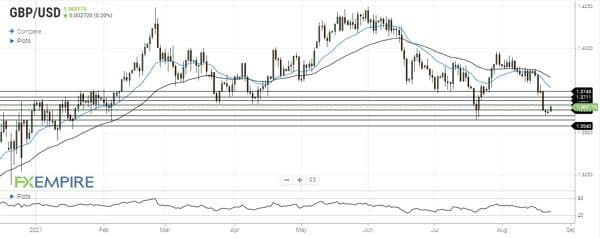 تحلیل GBPUSD