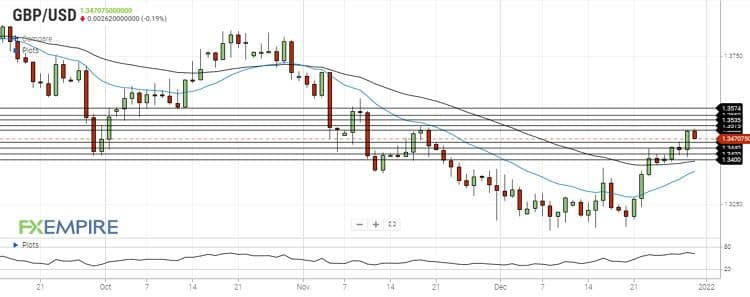 تحلیل جفت ارز GBPUSD