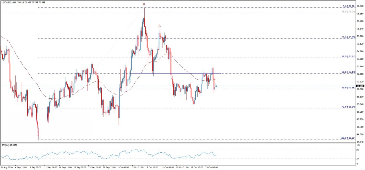 تحلیل تکنیکال قیمت نفت آمریکا (WTI)