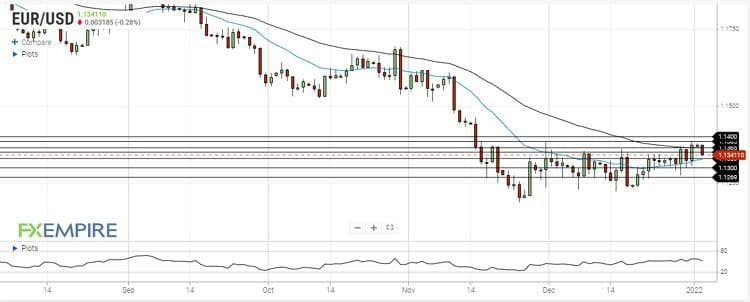 تحلیل جفت ارز EURUSD