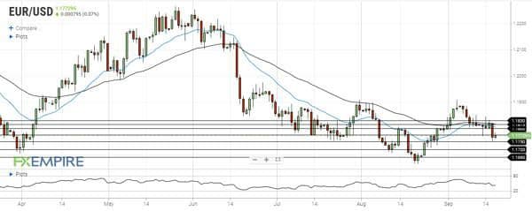 تحلیل جفت ارز EURUSD