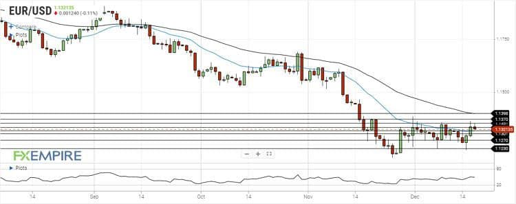 تحلیل جفت ارز EURUSD