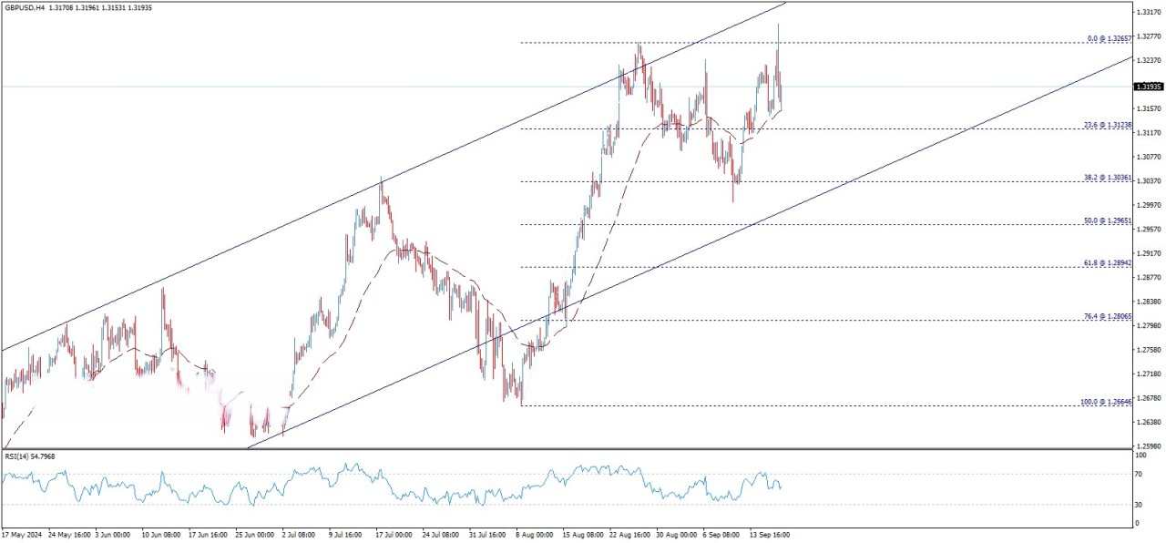 تحلیل تکنیکال جفت ارز GBP/USD