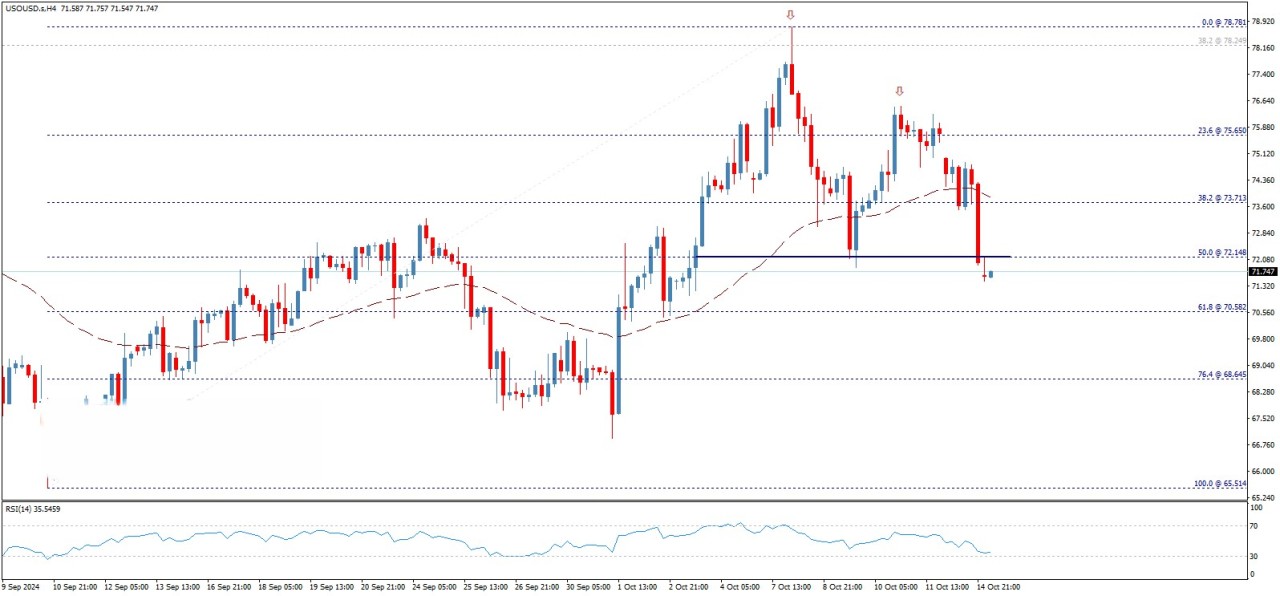 تحلیل تکنیکال قیمت نفت خام آمریکا (WTI)