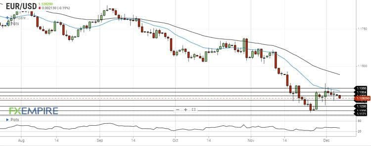 تحلیل جفت ارز EURUSD