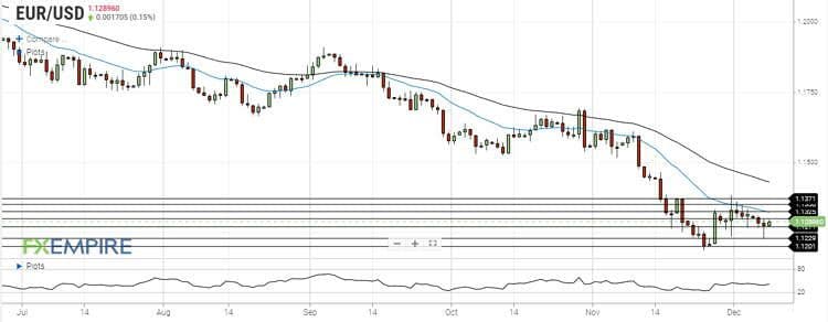 تحلیل جفت ارز EURUSD