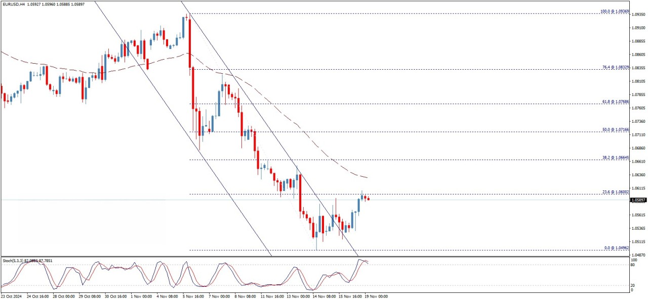 تحلیل تکنیکال جفت ارز EUR/USD