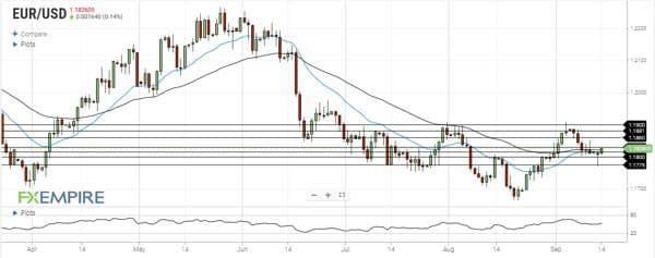 تحلیل جفت ارز EURUSD