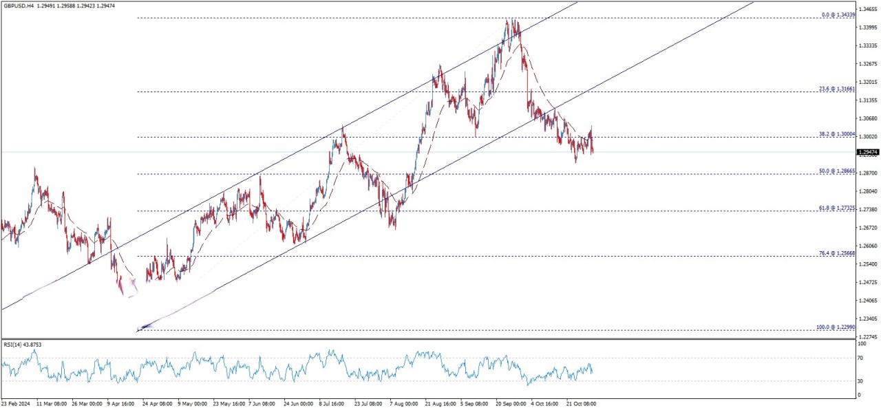 تحلیل تکنیکال جفت ارز GBP/USD