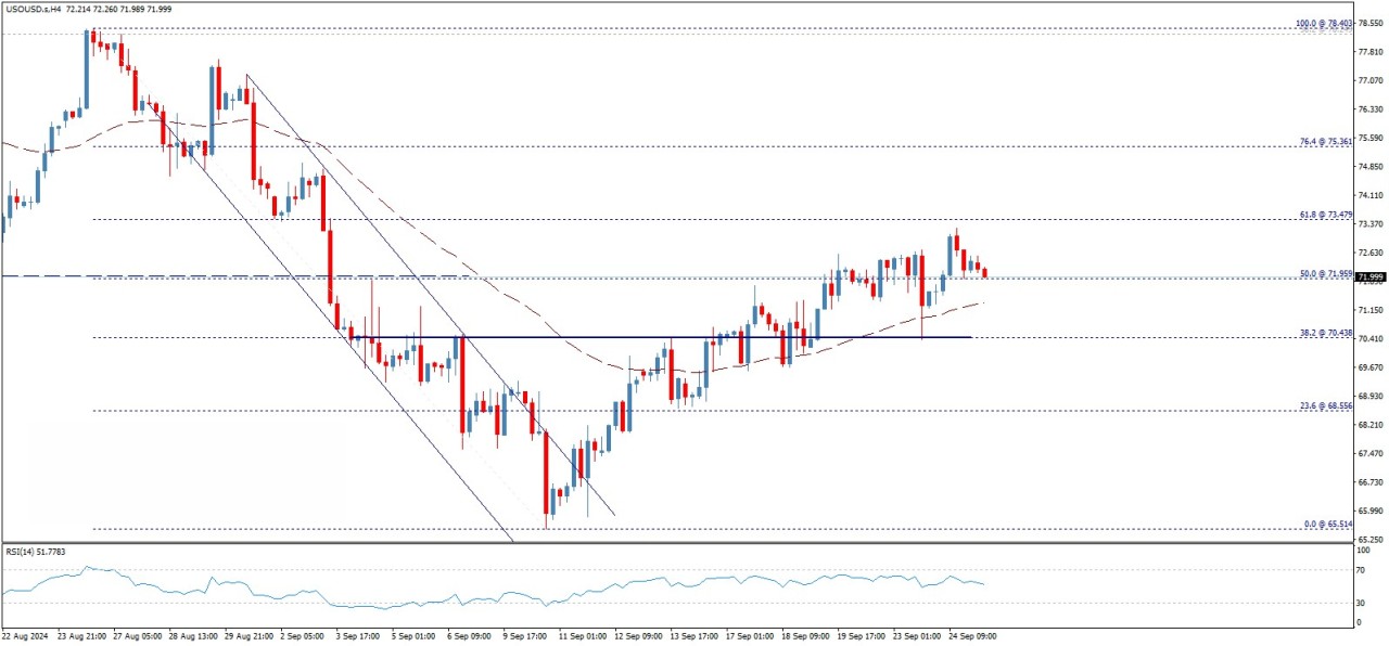 تحلیل تکنیکال قیمت نفت خام آمریکا (WTI)